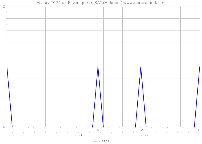 Visitas 2024 de B. van Iperen B.V. (Holanda) 