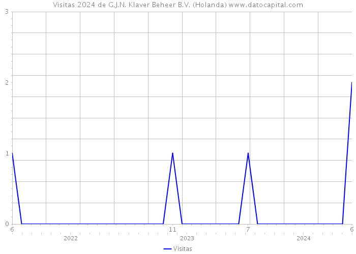 Visitas 2024 de G.J.N. Klaver Beheer B.V. (Holanda) 