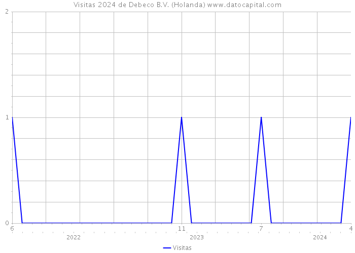 Visitas 2024 de Debeco B.V. (Holanda) 