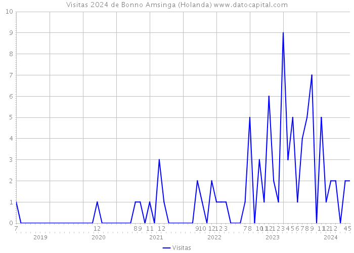 Visitas 2024 de Bonno Amsinga (Holanda) 