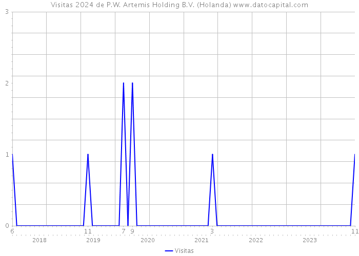 Visitas 2024 de P.W. Artemis Holding B.V. (Holanda) 