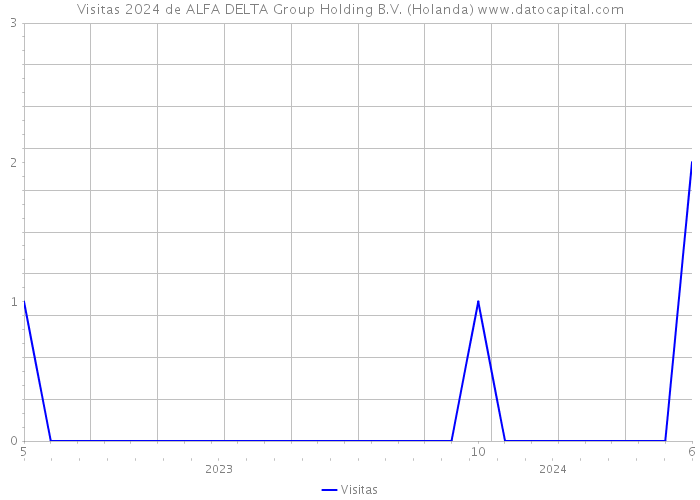 Visitas 2024 de ALFA DELTA Group Holding B.V. (Holanda) 
