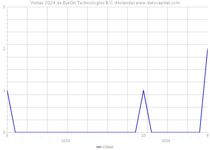 Visitas 2024 de EyeOn Technologies B.V. (Holanda) 