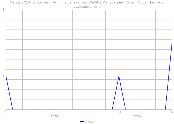 Visitas 2024 de Stichting Administratiekantoor Webbe Management Velsen (Holanda) 