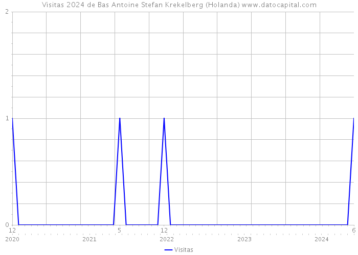 Visitas 2024 de Bas Antoine Stefan Krekelberg (Holanda) 