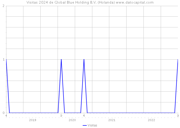 Visitas 2024 de Global Blue Holding B.V. (Holanda) 