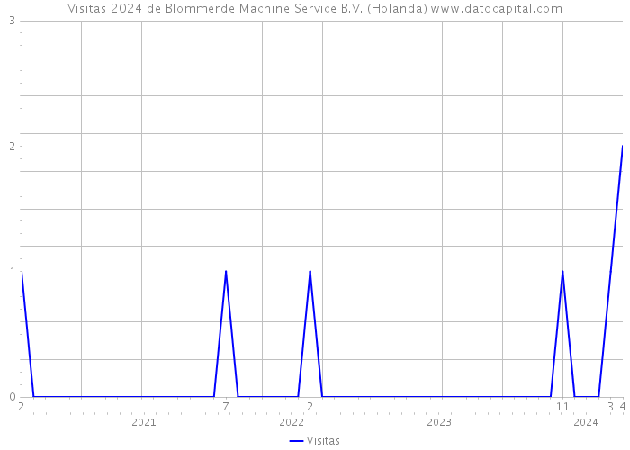 Visitas 2024 de Blommerde Machine Service B.V. (Holanda) 