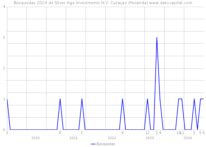 Búsquedas 2024 de Silver Age Investments N.V. Curaçao (Holanda) 