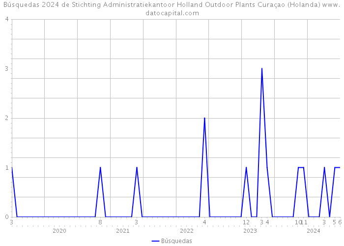 Búsquedas 2024 de Stichting Administratiekantoor Holland Outdoor Plants Curaçao (Holanda) 