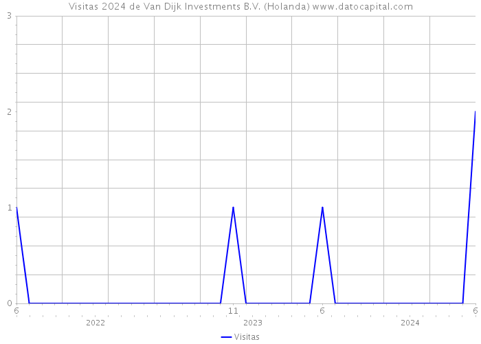 Visitas 2024 de Van Dijk Investments B.V. (Holanda) 