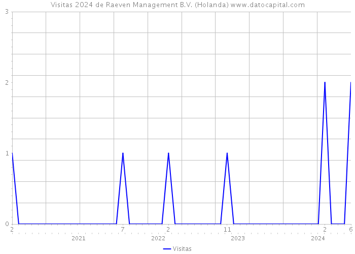 Visitas 2024 de Raeven Management B.V. (Holanda) 