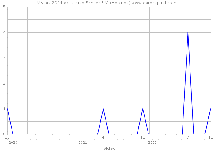 Visitas 2024 de Nijstad Beheer B.V. (Holanda) 