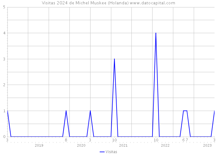 Visitas 2024 de Michel Muskee (Holanda) 