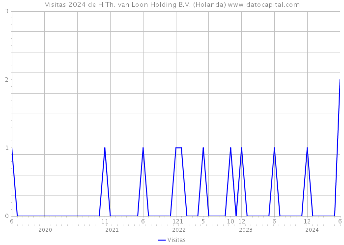 Visitas 2024 de H.Th. van Loon Holding B.V. (Holanda) 