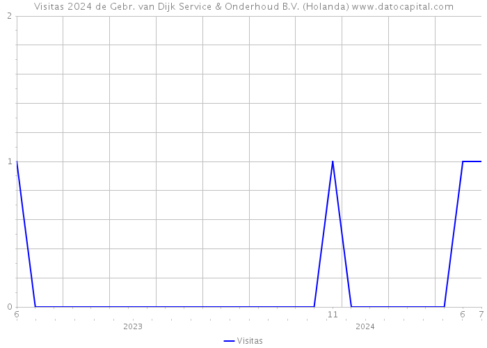 Visitas 2024 de Gebr. van Dijk Service & Onderhoud B.V. (Holanda) 