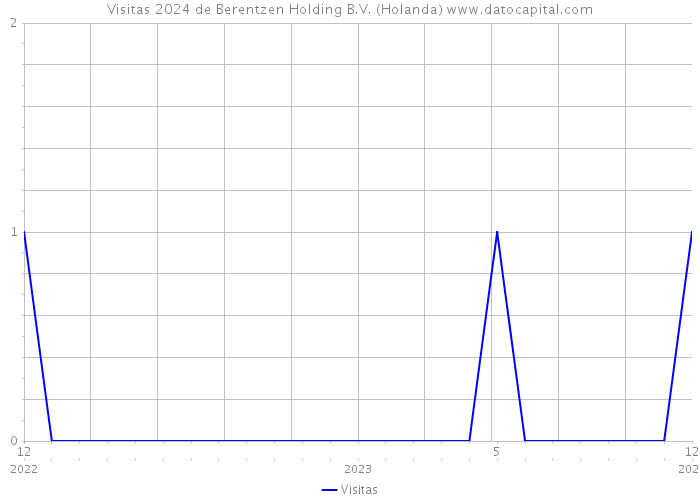 Visitas 2024 de Berentzen Holding B.V. (Holanda) 