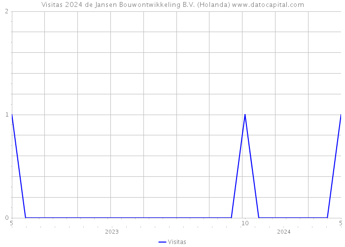 Visitas 2024 de Jansen Bouwontwikkeling B.V. (Holanda) 
