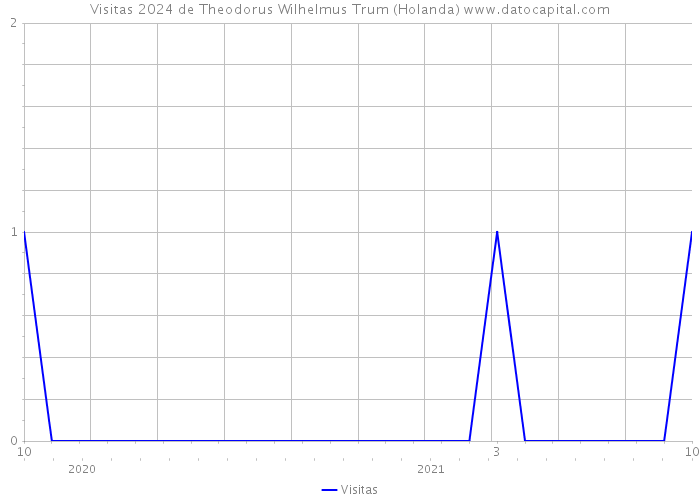 Visitas 2024 de Theodorus Wilhelmus Trum (Holanda) 