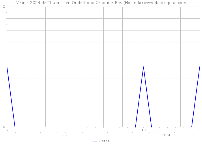 Visitas 2024 de Thunnissen Onderhoud Cruquius B.V. (Holanda) 