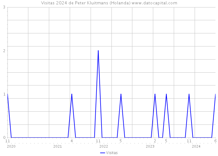 Visitas 2024 de Peter Kluitmans (Holanda) 