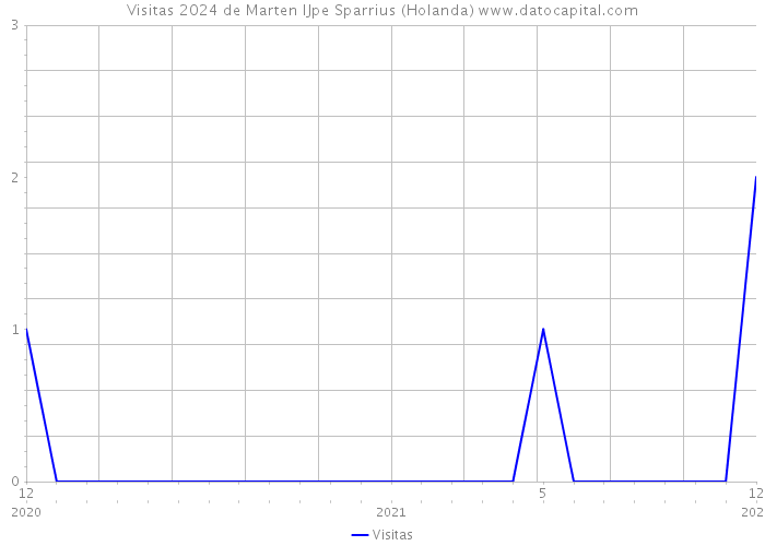 Visitas 2024 de Marten IJpe Sparrius (Holanda) 