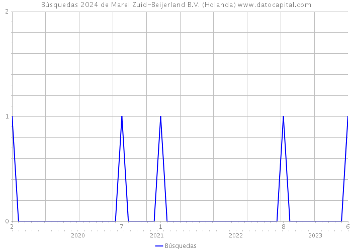 Búsquedas 2024 de Marel Zuid-Beijerland B.V. (Holanda) 