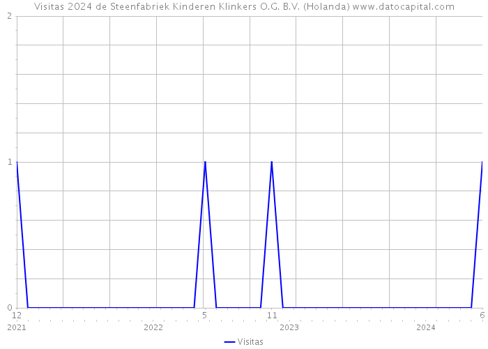 Visitas 2024 de Steenfabriek Kinderen Klinkers O.G. B.V. (Holanda) 