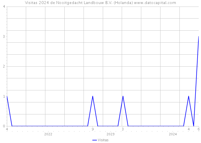 Visitas 2024 de Nooitgedacht Landbouw B.V. (Holanda) 