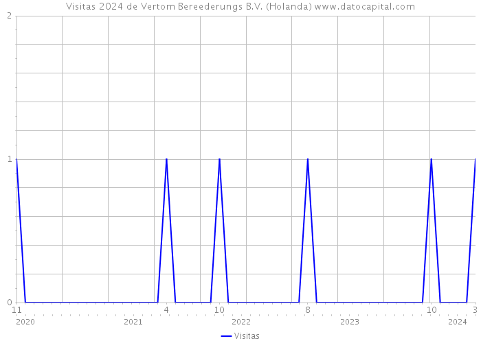 Visitas 2024 de Vertom Bereederungs B.V. (Holanda) 