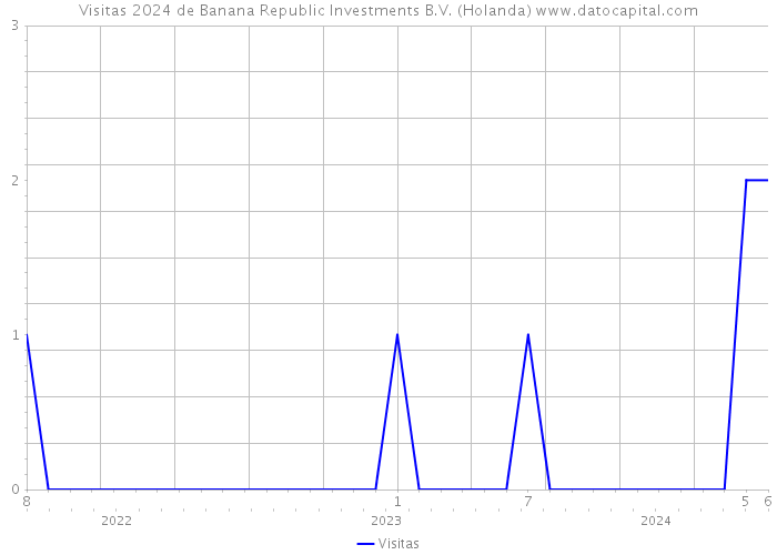 Visitas 2024 de Banana Republic Investments B.V. (Holanda) 