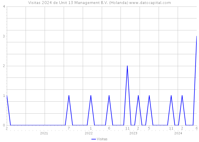 Visitas 2024 de Unit 13 Management B.V. (Holanda) 