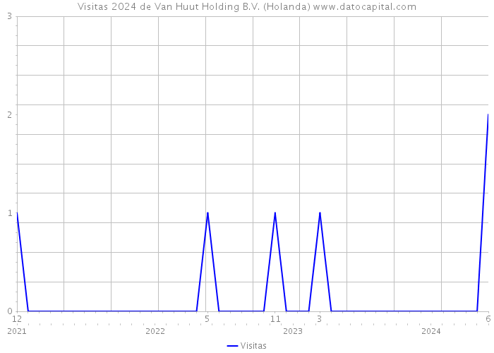 Visitas 2024 de Van Huut Holding B.V. (Holanda) 