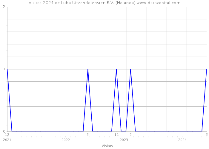 Visitas 2024 de Luba Uitzenddiensten B.V. (Holanda) 