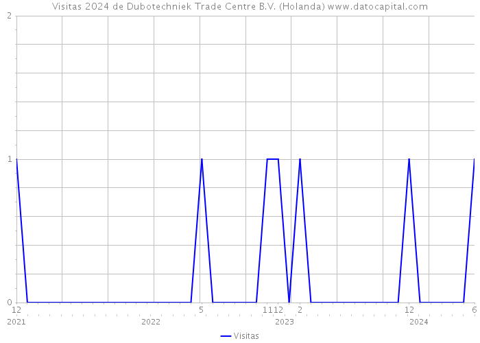 Visitas 2024 de Dubotechniek Trade Centre B.V. (Holanda) 