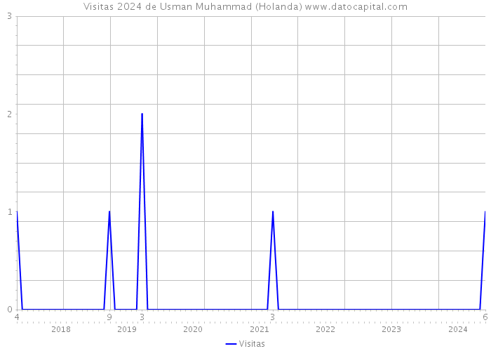 Visitas 2024 de Usman Muhammad (Holanda) 