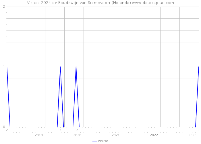 Visitas 2024 de Boudewijn van Stempvoort (Holanda) 