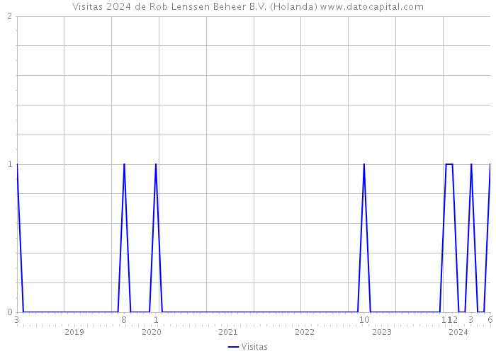 Visitas 2024 de Rob Lenssen Beheer B.V. (Holanda) 