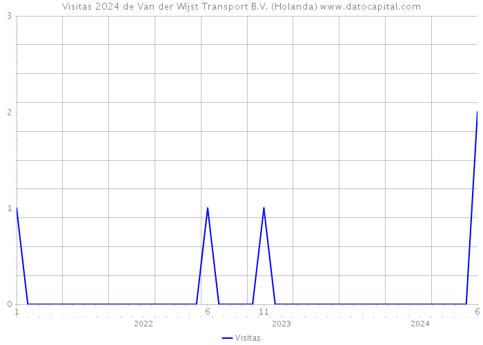 Visitas 2024 de Van der Wijst Transport B.V. (Holanda) 