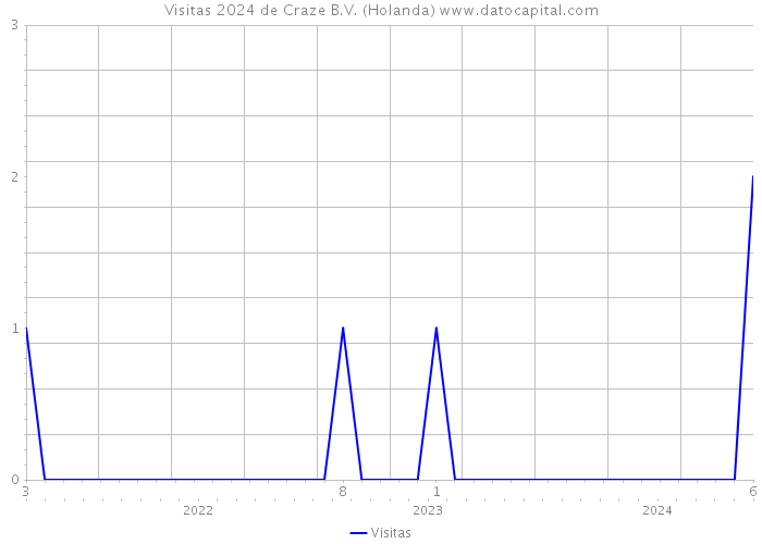 Visitas 2024 de Craze B.V. (Holanda) 