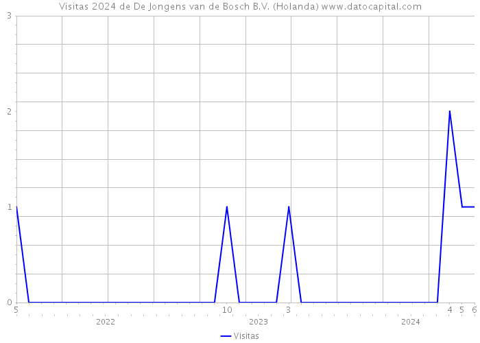 Visitas 2024 de De Jongens van de Bosch B.V. (Holanda) 