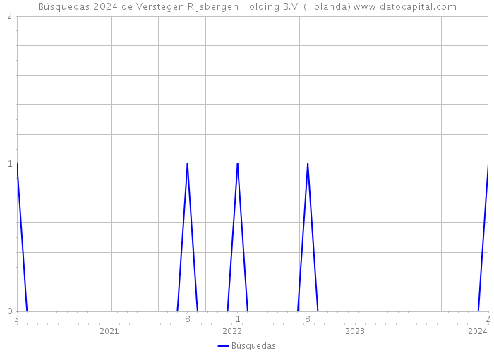 Búsquedas 2024 de Verstegen Rijsbergen Holding B.V. (Holanda) 
