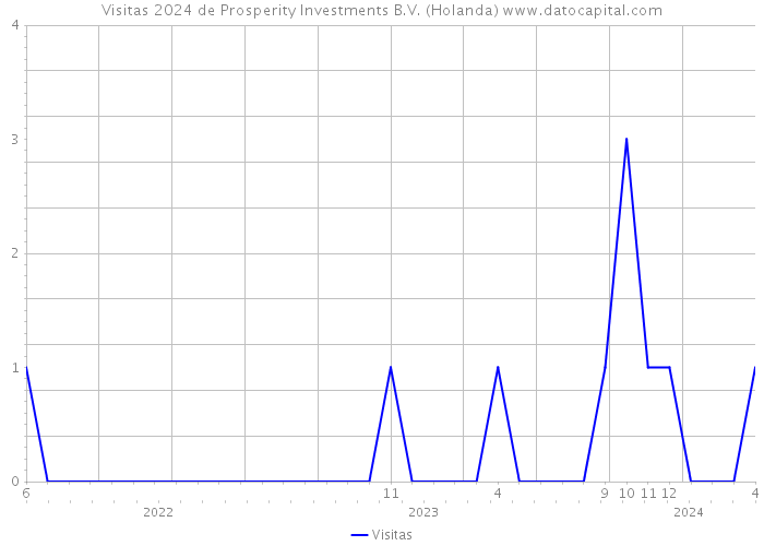 Visitas 2024 de Prosperity Investments B.V. (Holanda) 