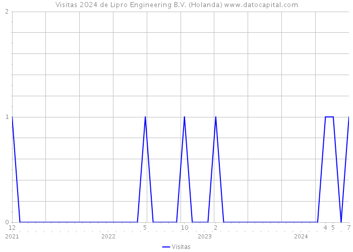 Visitas 2024 de Lipro Engineering B.V. (Holanda) 