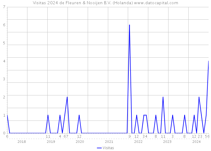 Visitas 2024 de Fleuren & Nooijen B.V. (Holanda) 