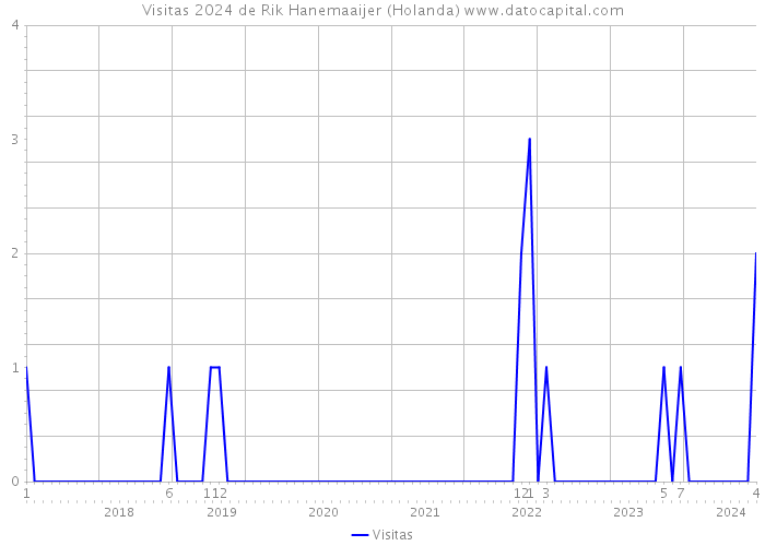 Visitas 2024 de Rik Hanemaaijer (Holanda) 