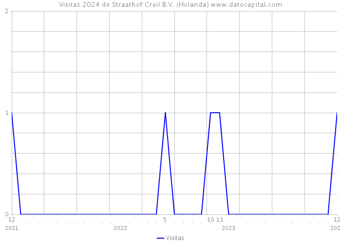 Visitas 2024 de Straathof Creil B.V. (Holanda) 