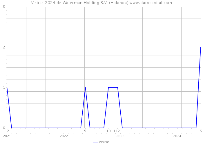 Visitas 2024 de Waterman Holding B.V. (Holanda) 