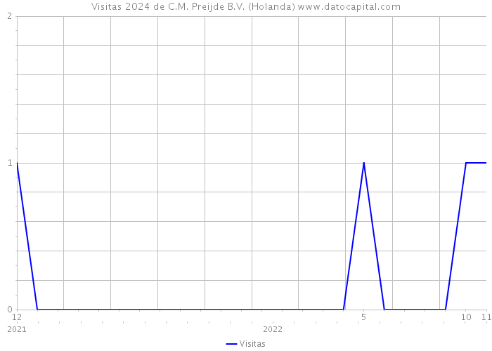 Visitas 2024 de C.M. Preijde B.V. (Holanda) 