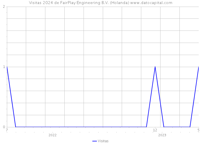 Visitas 2024 de FairPlay Engineering B.V. (Holanda) 
