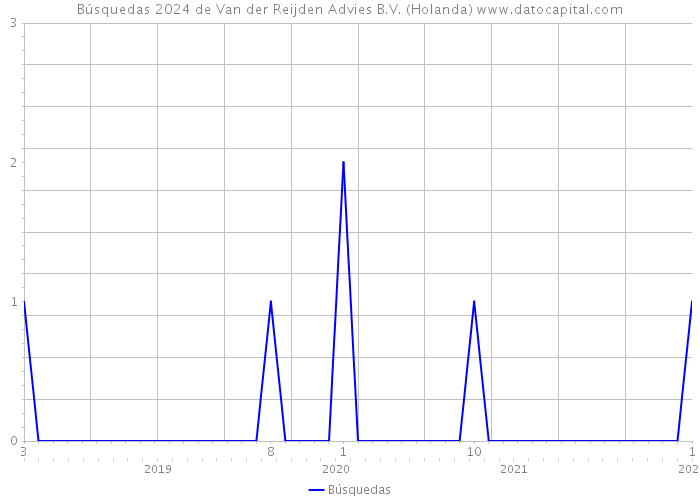 Búsquedas 2024 de Van der Reijden Advies B.V. (Holanda) 